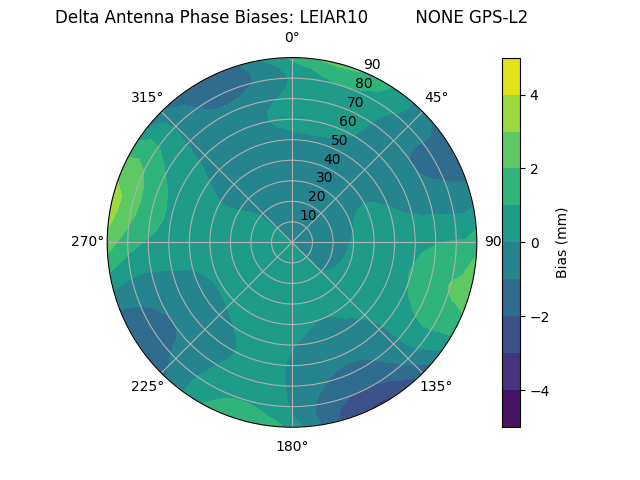 Radial GPS-L2