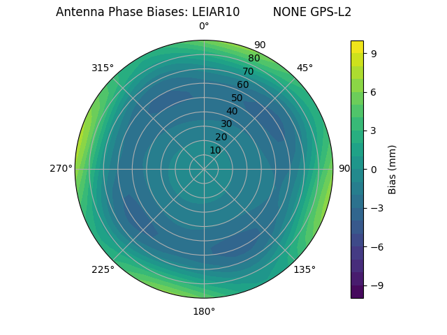 Radial GPS-L2