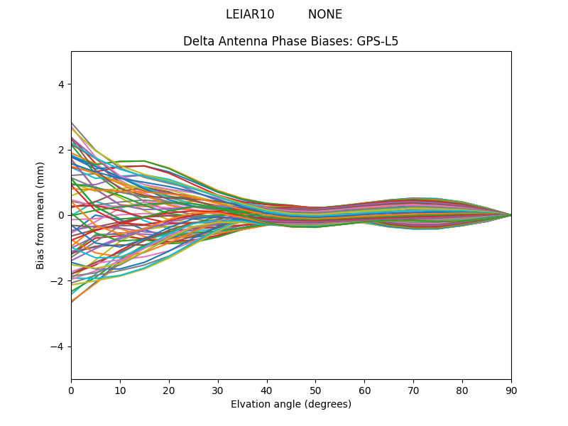 GPS-L5