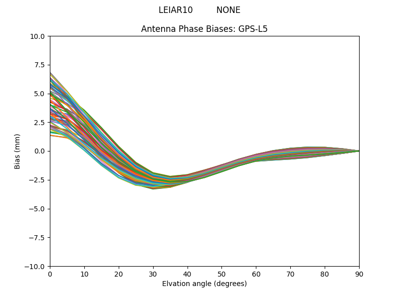 GPS-L5