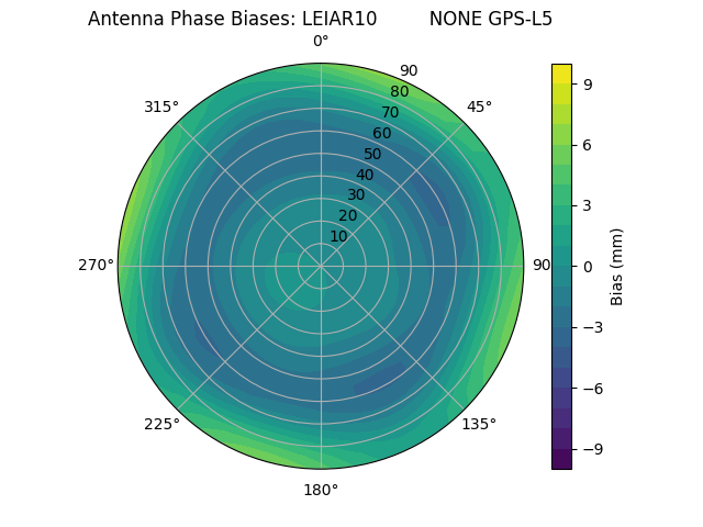 Radial GPS-L5