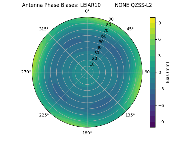 Radial QZSS-L2