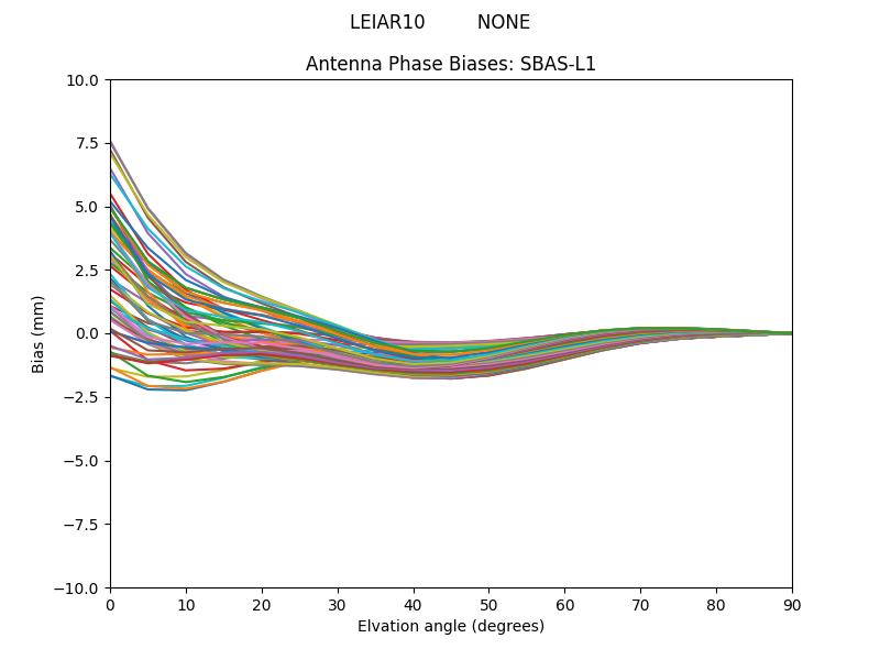 SBAS-L1