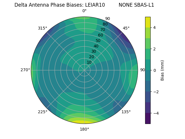 Radial SBAS-L1