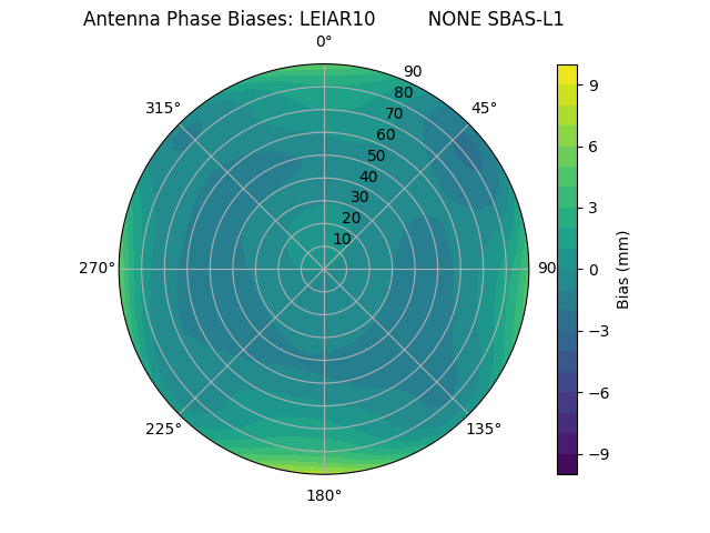 Radial SBAS-L1