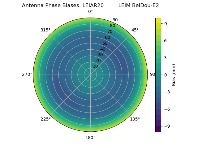 Radial BeiDou-E2