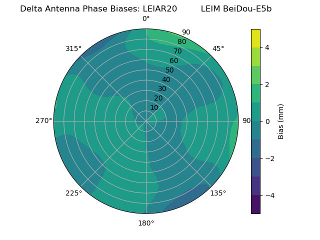 Radial BeiDou-E5b