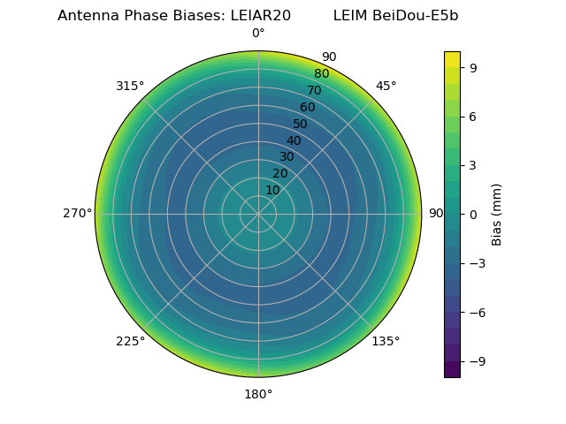 Radial BeiDou-E5b
