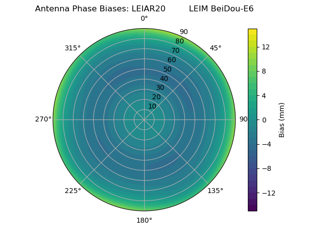 Radial BeiDou-E6