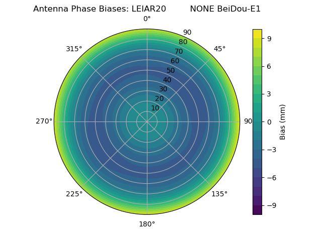 Radial BeiDou-E1