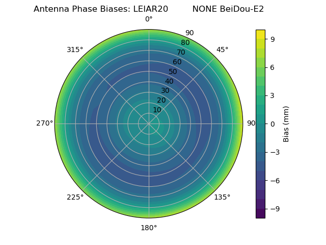 Radial BeiDou-E2