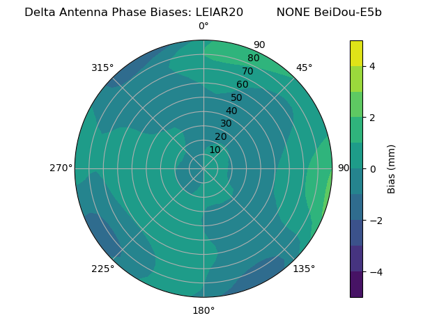 Radial BeiDou-E5b