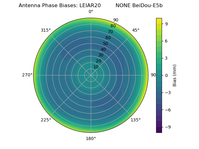 Radial BeiDou-E5b