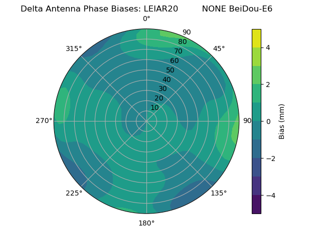 Radial BeiDou-E6