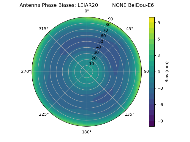 Radial BeiDou-E6