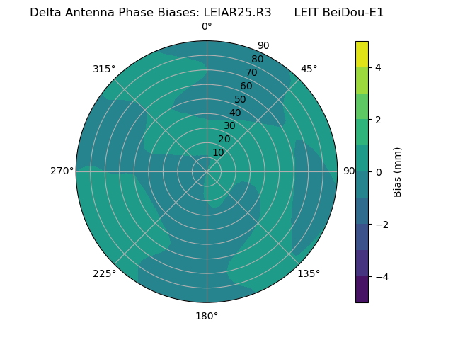 Radial BeiDou-E1