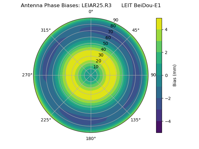 Radial BeiDou-E1