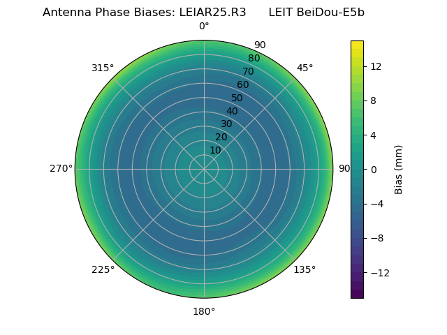 Radial BeiDou-E5b