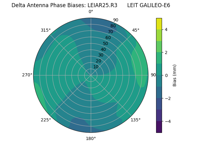 Radial GALILEO-E6