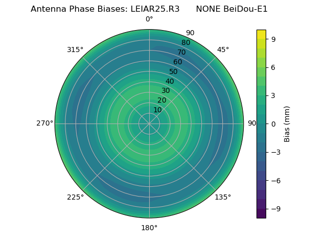 Radial BeiDou-E1