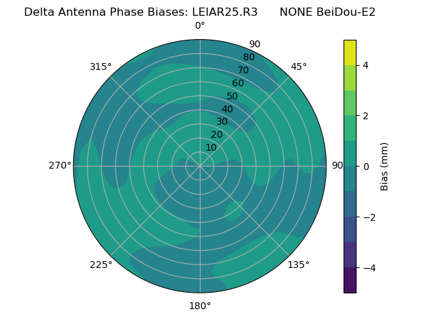 Radial BeiDou-E2
