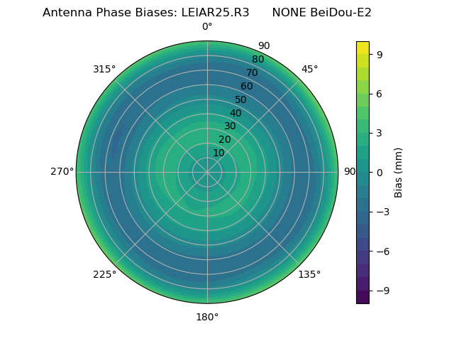 Radial BeiDou-E2