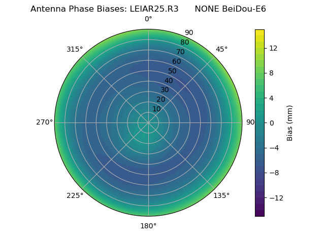 Radial BeiDou-E6