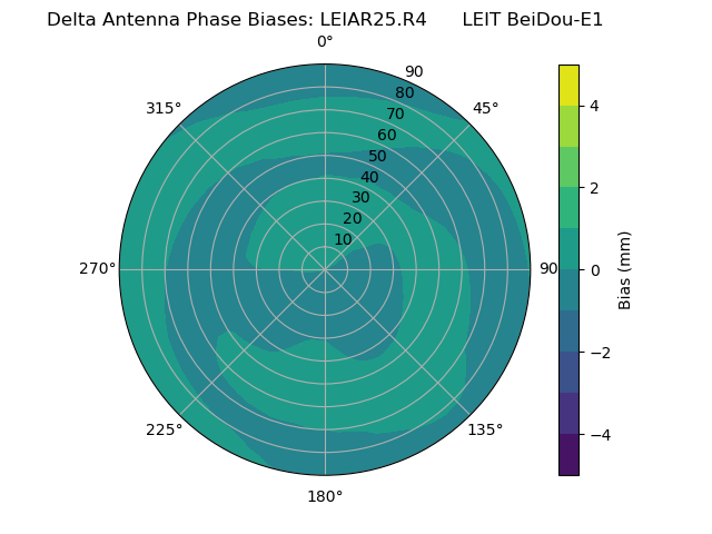 Radial BeiDou-E1