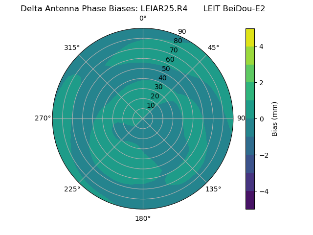 Radial BeiDou-E2