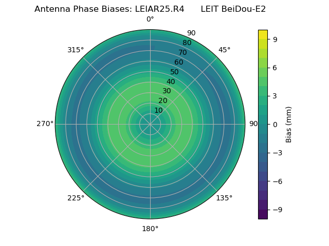 Radial BeiDou-E2