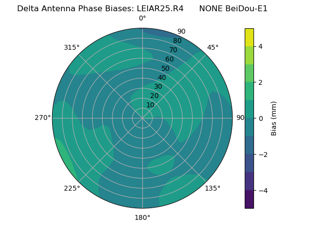Radial BeiDou-E1