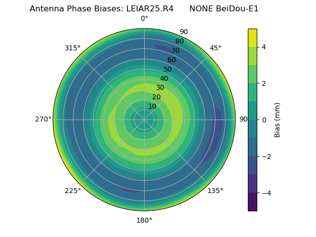 Radial BeiDou-E1