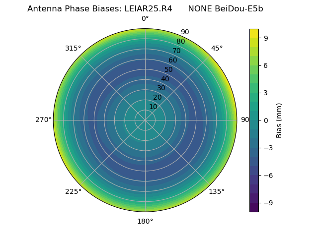 Radial BeiDou-E5b