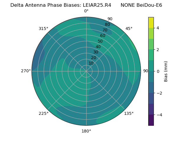 Radial BeiDou-E6