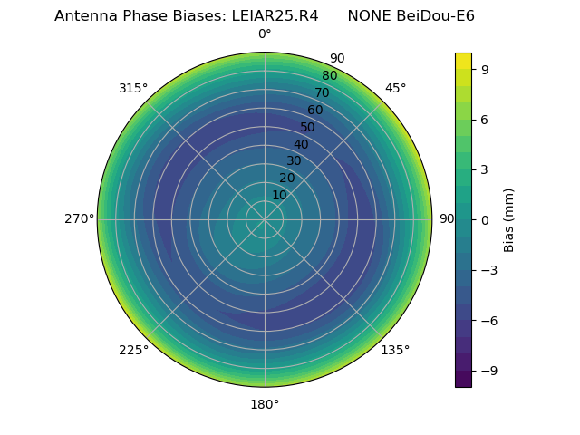 Radial BeiDou-E6