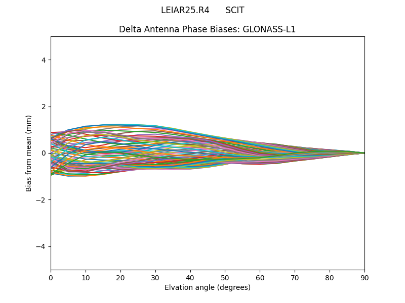 GLONASS-L1