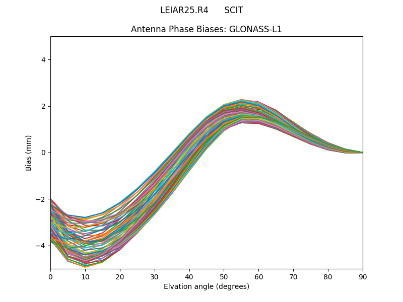 GLONASS-L1