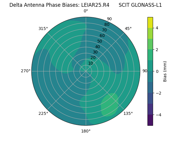 Radial GLONASS-L1