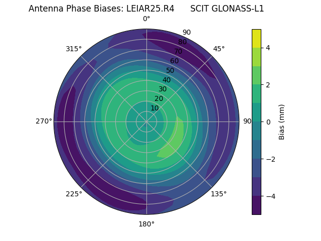 Radial GLONASS-L1