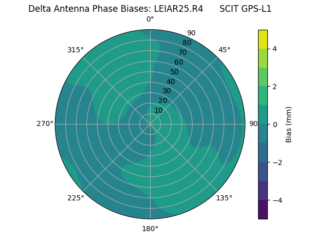 Radial GPS-L1