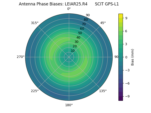 Radial GPS-L1