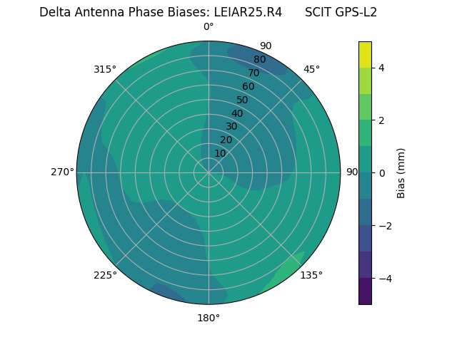 Radial GPS-L2