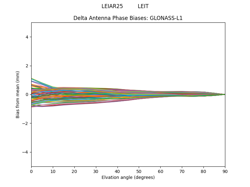 GLONASS-L1