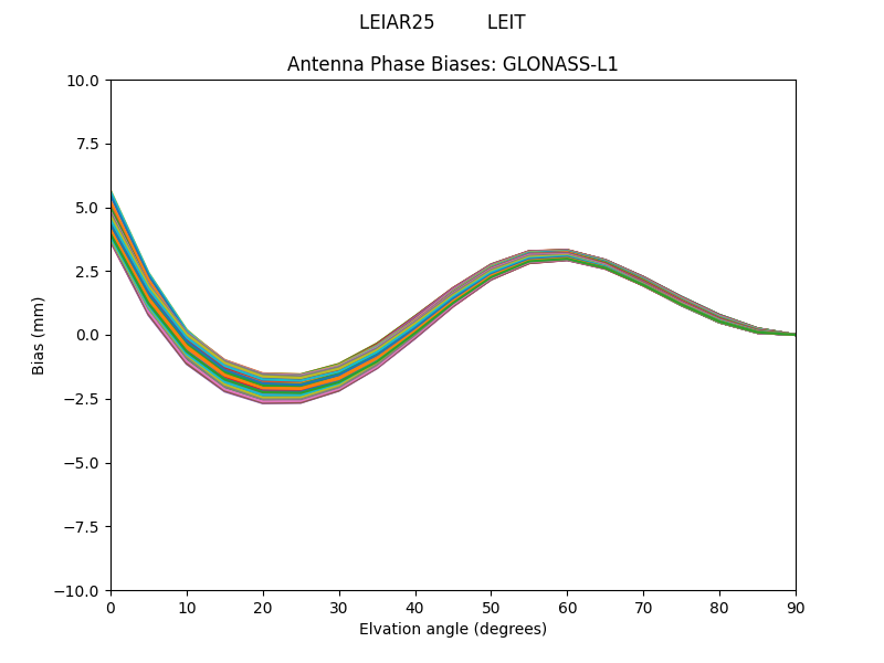 GLONASS-L1