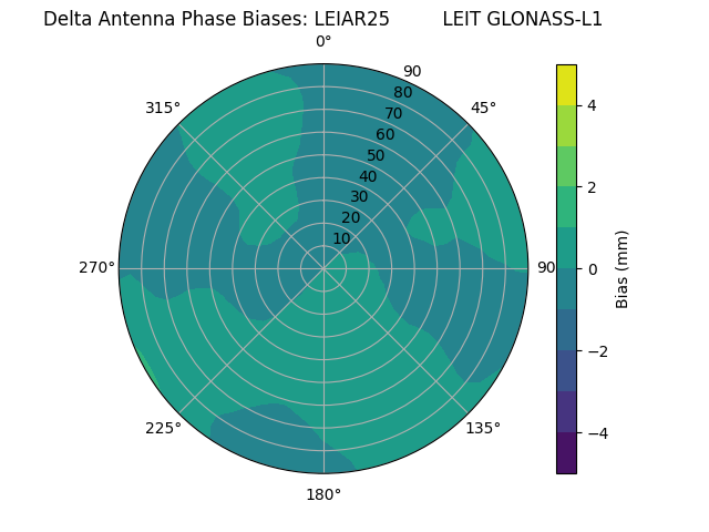 Radial GLONASS-L1