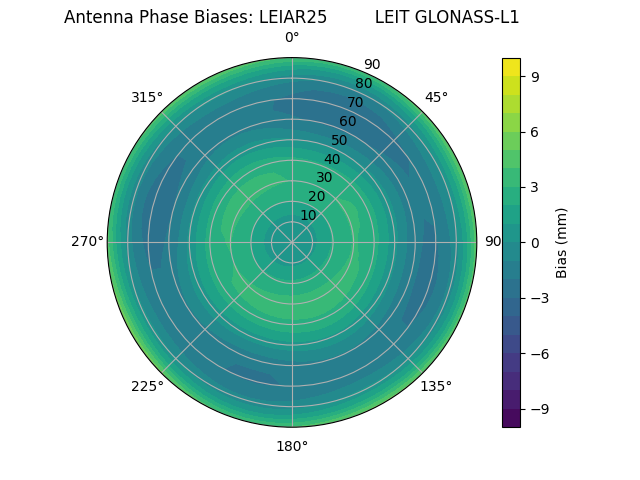 Radial GLONASS-L1