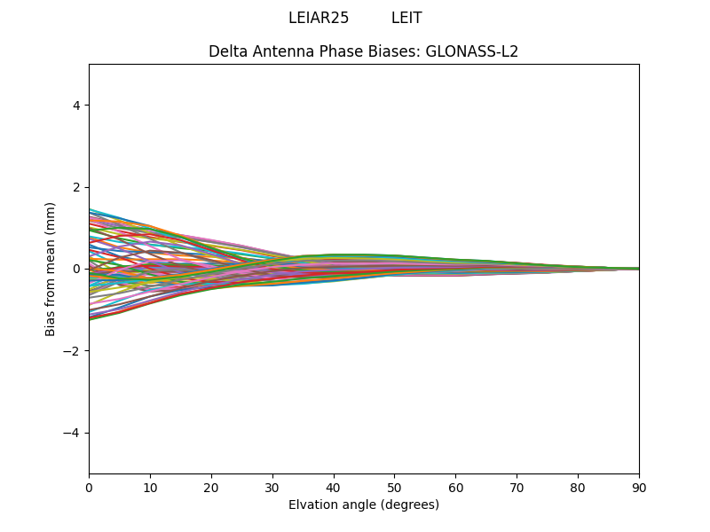 GLONASS-L2