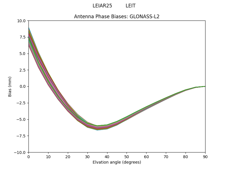 GLONASS-L2