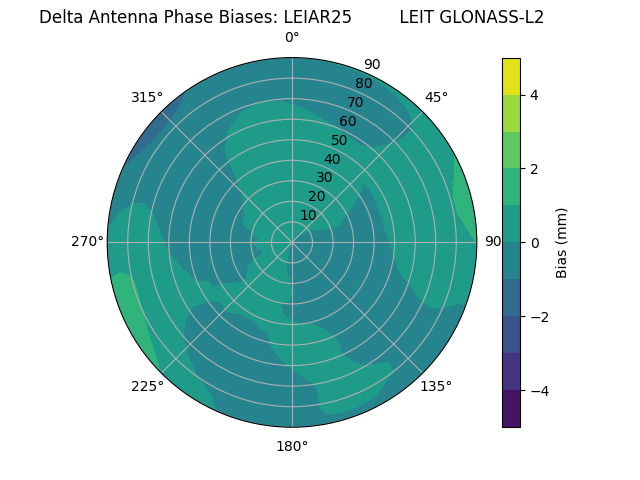 Radial GLONASS-L2