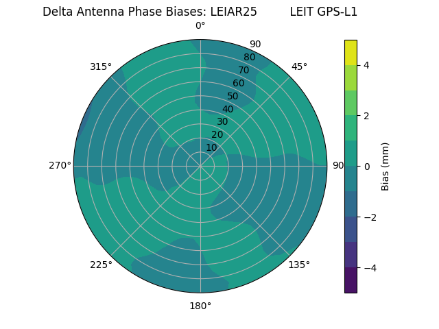 Radial GPS-L1